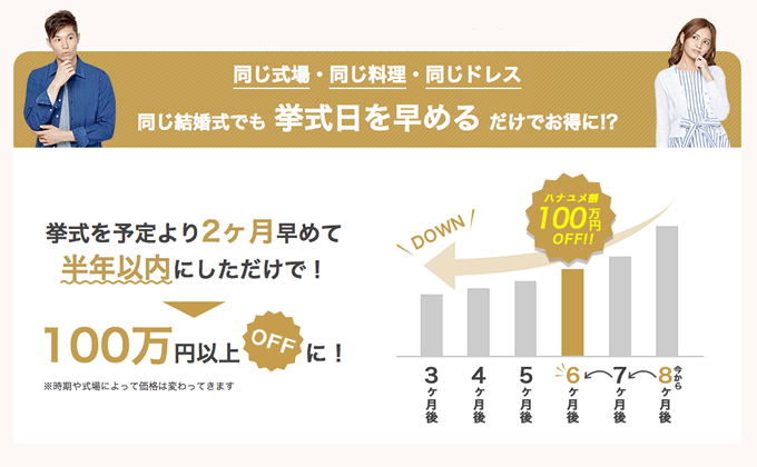 ハナユメ割のイメージ図